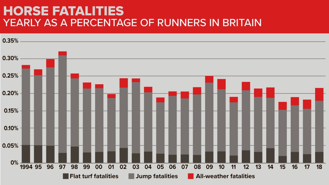Equine fatalities at highest level since 2014 as BHA pledges action