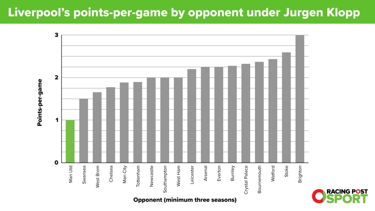 Liverpool V Manchester United Match Odds Form Stats Tactics Verdict Sport News Racing Post
