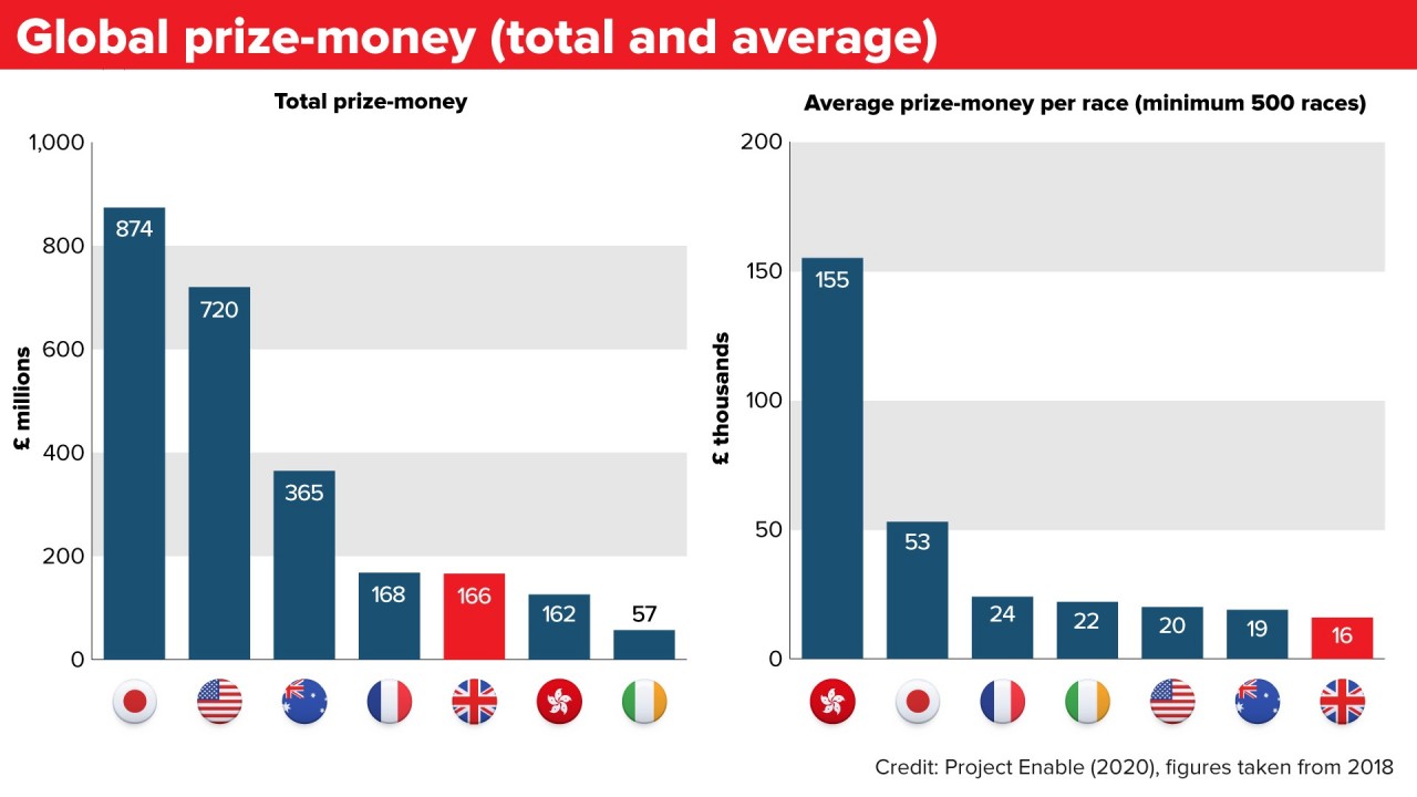 Prize Money How Britain Has Been Left Trailing By The Rest Of The World Horse Racing News Racing Post