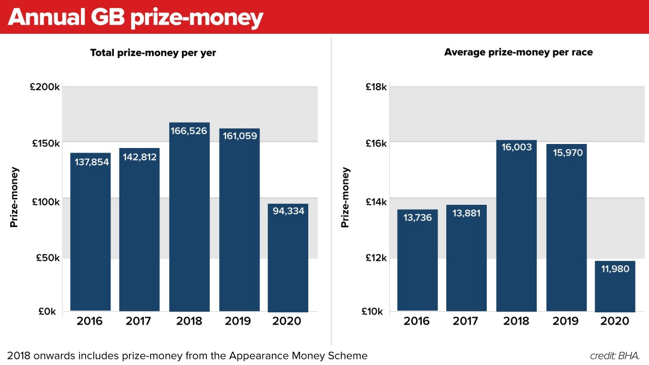 Prize Money How Britain Has Been Left Trailing By The Rest Of The World Horse Racing News Racing Post