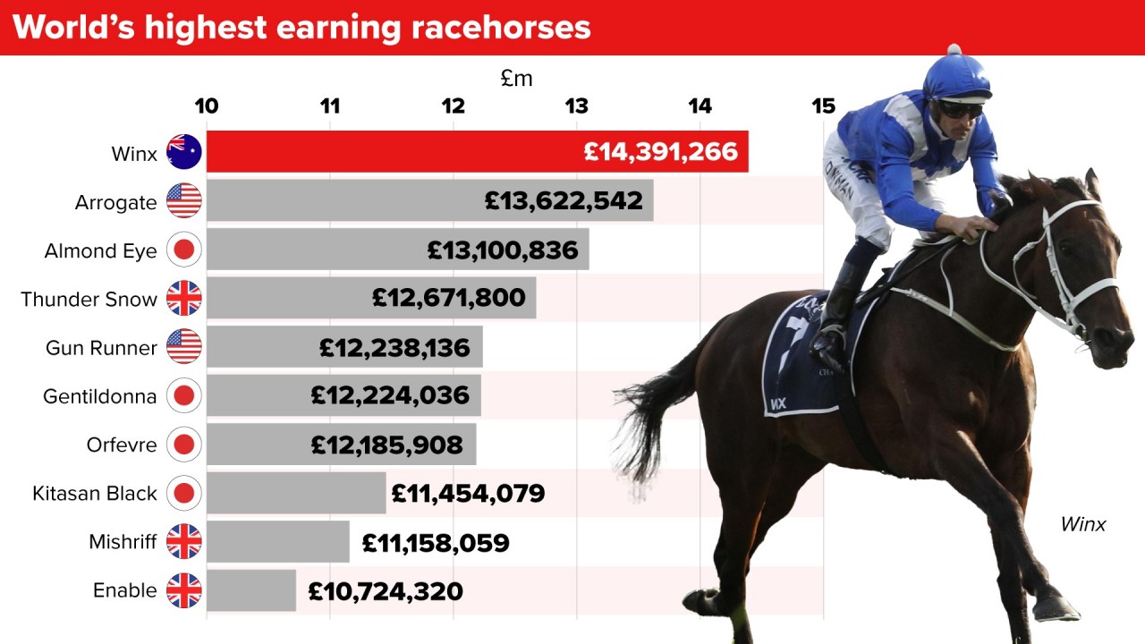 Saudi Cup entries Mishriff could eclipse Winx as world's highest