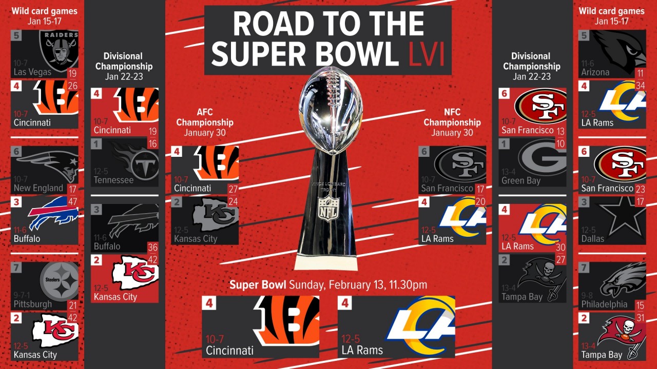 NFL Super Bowl 2022 complete guide betting odds, date & TV details