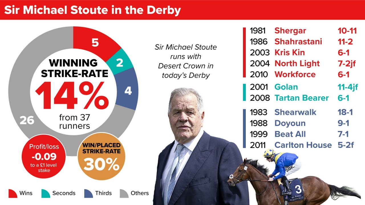 You Couldn T Fault His Dante Win Desert Crown Takes Aim At The Cazoo Derby Horse Racing News Racing Post You Couldn T Fault His Dante Win Desert Crown Takes Aim At The Cazoo Derby Horse Racing News Racing Post